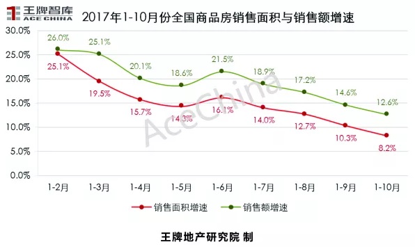 王牌说市||郑州楼市“金九”上扬，“银十”逊色