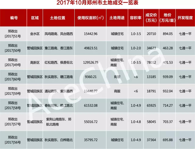 王牌说市||郑州楼市“金九”上扬，“银十”逊色