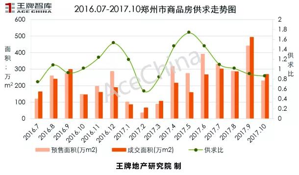 王牌说市||郑州楼市“金九”上扬，“银十”逊色