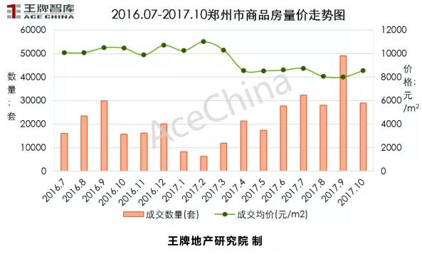 王牌说市||郑州楼市“金九”上扬，“银十”逊色