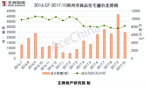 王牌说市||郑州楼市“金九”上扬，“银十”逊色