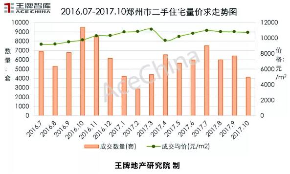 王牌说市||郑州楼市“金九”上扬，“银十”逊色