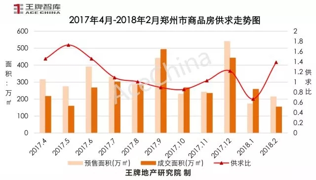 王牌说市||节后成交市场尚未回暖，郑州楼市放量蓄势待发