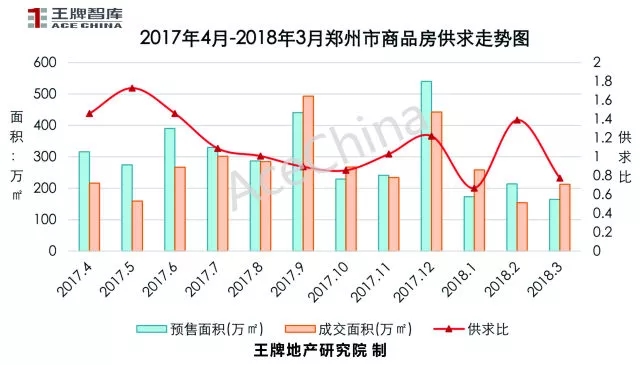 王牌说市||土地底价放量成交郑州楼市冰火交融