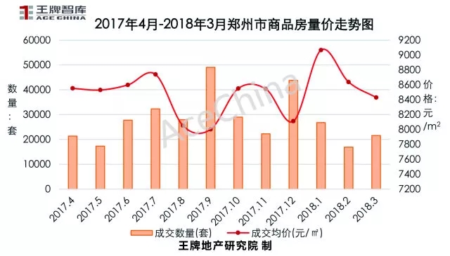 王牌说市||土地底价放量成交郑州楼市冰火交融