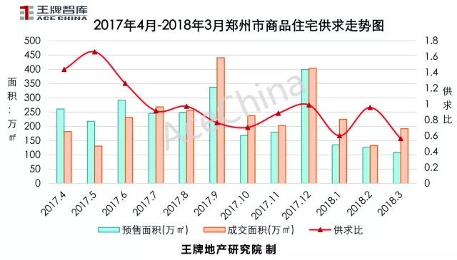 王牌说市||土地底价放量成交郑州楼市冰火交融