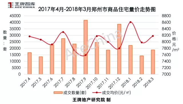 王牌说市||土地底价放量成交郑州楼市冰火交融