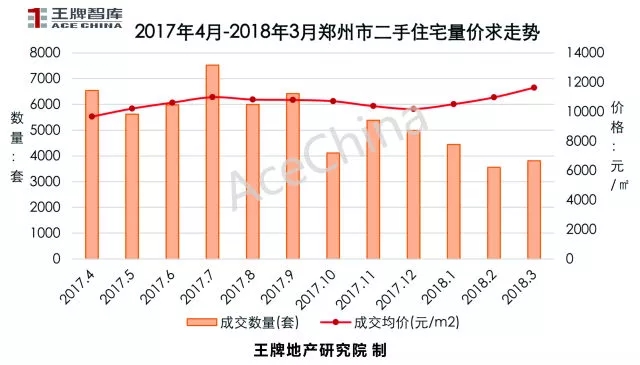 王牌说市||土地底价放量成交郑州楼市冰火交融