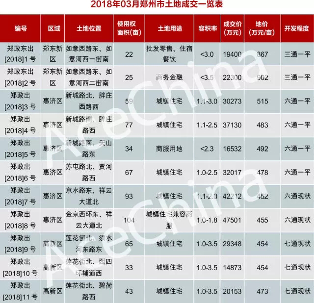 王牌说市||土地底价放量成交郑州楼市冰火交融