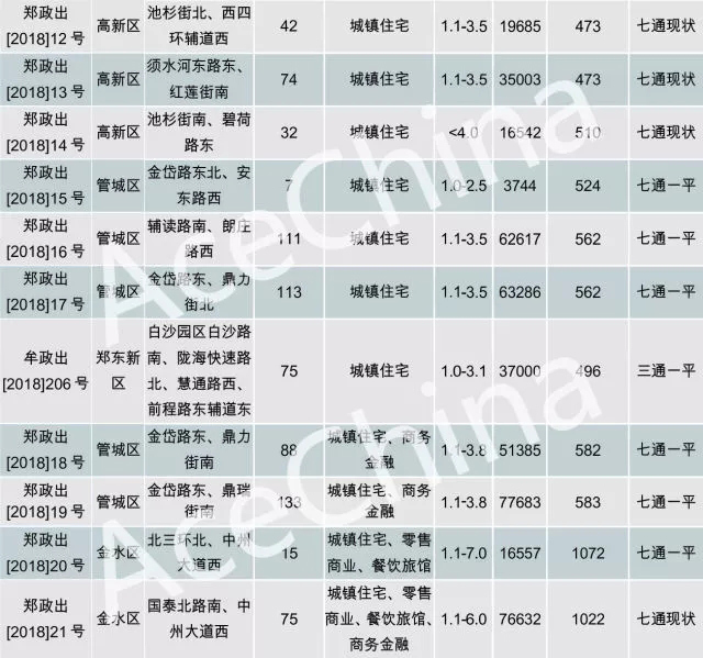 王牌说市||土地底价放量成交郑州楼市冰火交融