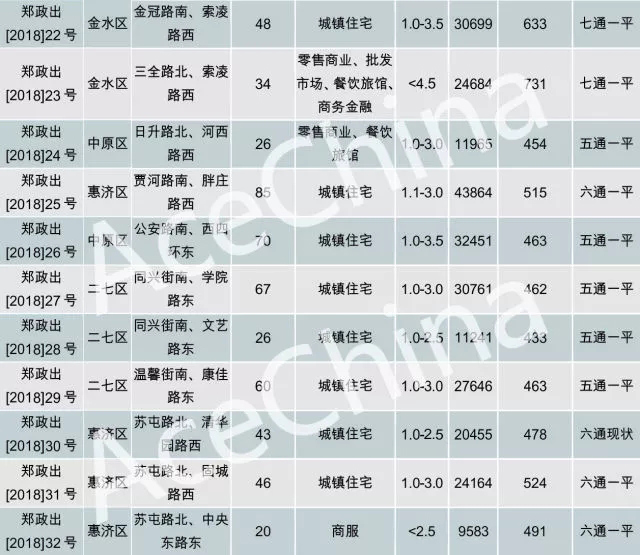 王牌说市||土地底价放量成交郑州楼市冰火交融