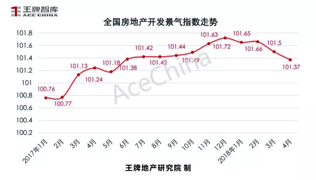 王牌说市||4月市场回暖郑州楼市量升价稳