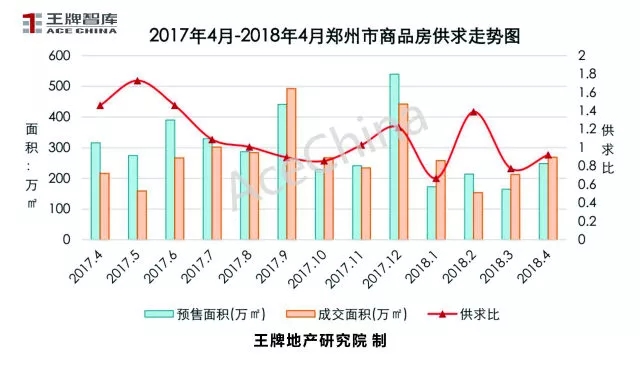 王牌说市||4月市场回暖郑州楼市量升价稳