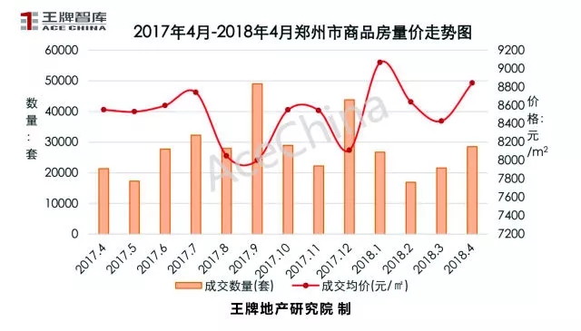 王牌说市||4月市场回暖郑州楼市量升价稳