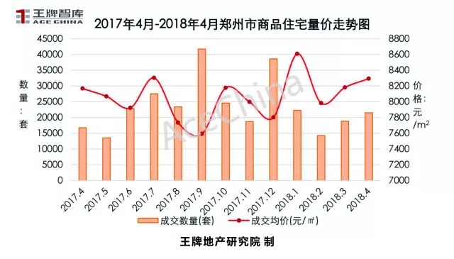 王牌说市||4月市场回暖郑州楼市量升价稳