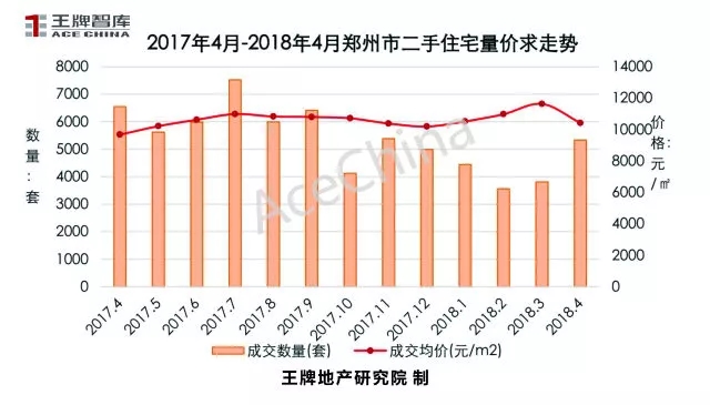 王牌说市||4月市场回暖郑州楼市量升价稳