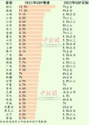 30省份公布2022年GDP目标 谁最雄心勃勃?